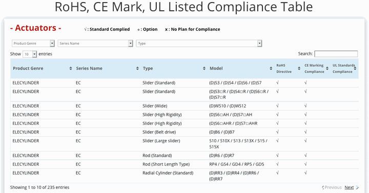 RoHS, CE Mark, UL Listed Compliance Table