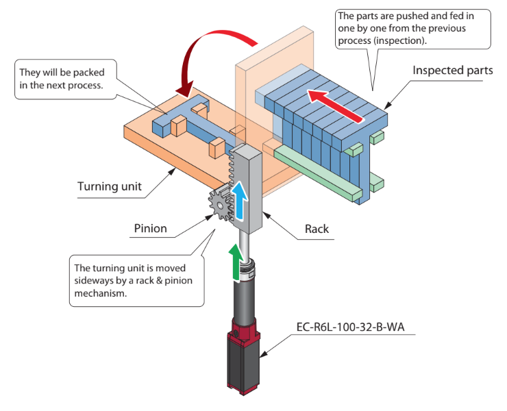 EC – Device for Changing Parts Posture