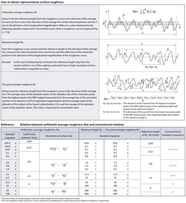 Technical Reference Surface Roughness IAI America