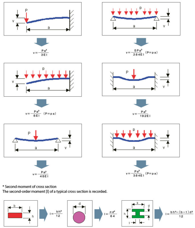 Technical Reference Deflection Calculation Formula IAI America
