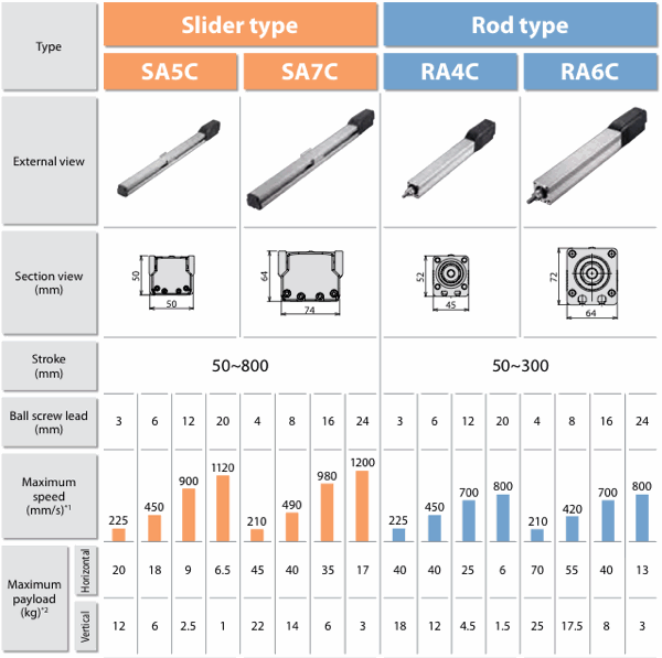 ERC3 product lineup