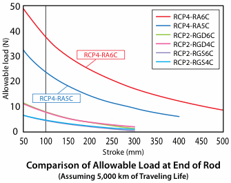 Comparison of allowable load at end of rod