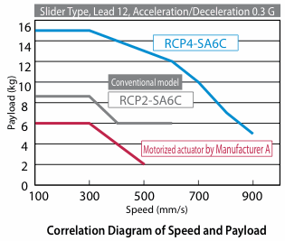 RCP4-SA6C speed and payload